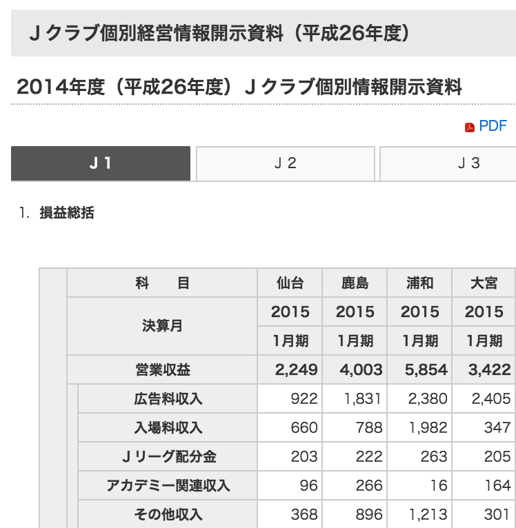 総年俸4位のセレッソ大阪が現在17位で残留争いに 過去5シーズンのデータからj1リーグ残留の可能性を探ります 近日出荷 キンジツシュッカ