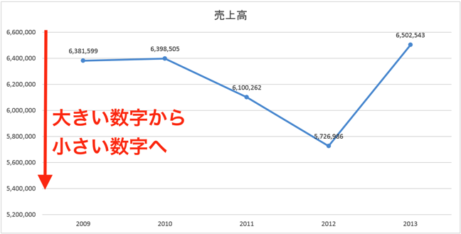 実務で使えるexcel入門セミナー 折れ線グラフの縦軸を 小さい数字が上 昇順 になるように変更します 実務で使えるexcel Word入門セミナー