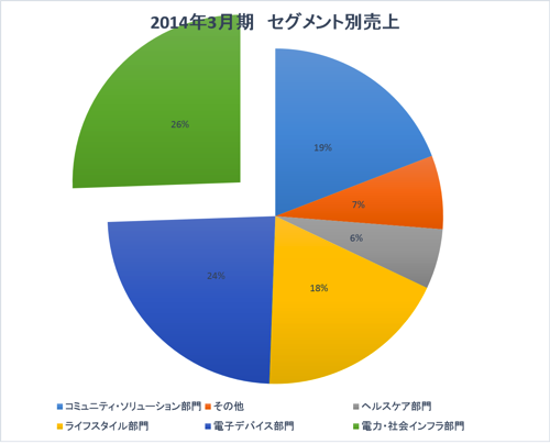 エクセル 円 グラフ