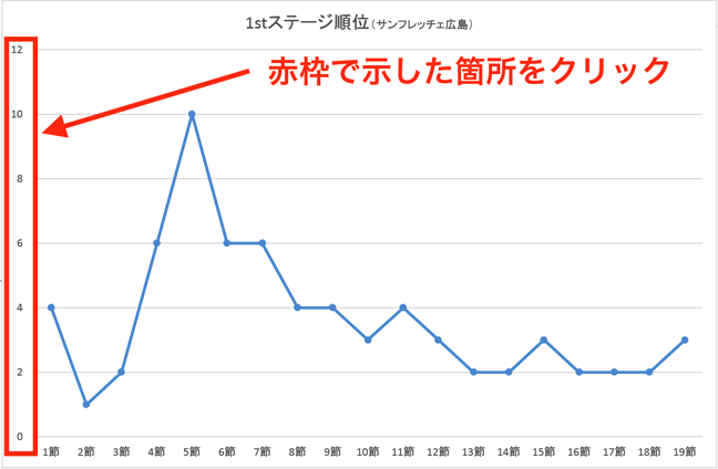 実務で使えるexcel入門セミナー 折れ線グラフの縦軸を 小さい数字が上 昇順 になるように変更します 近日出荷 キンジツシュッカ