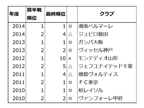 J２リーグ 前半戦終了時点の順位と昇格 近日出荷 キンジツシュッカ