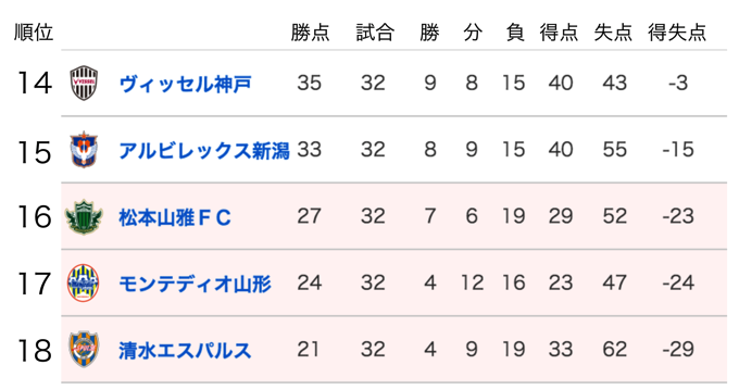 J1残留争いもいよいよ決着へ J1も残り2試合 ２つのクラブのj2降格が決まりました 近日出荷 キンジツシュッカ