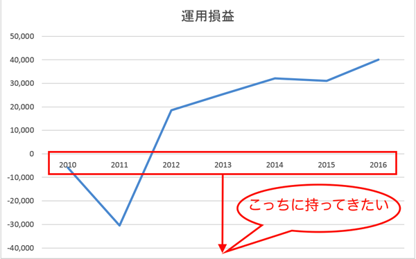 実務で使えるexcel入門セミナー 折れ線グラフの横軸のラベルの位置を変える方法です 近日出荷 キンジツシュッカ