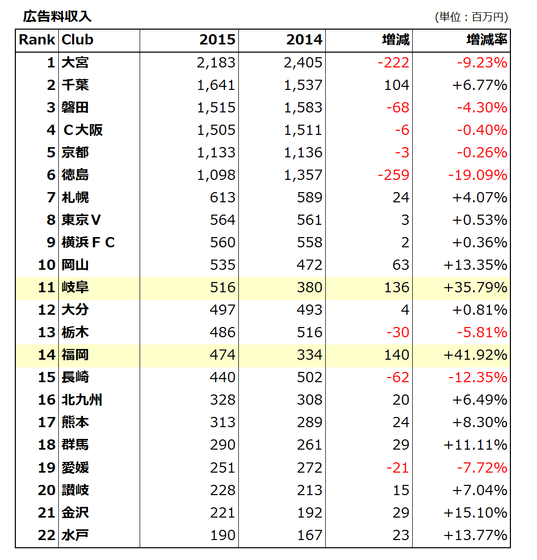 ｊクラブ個別経営情報開示資料 平成27年度 公開 スモールクラブ達の逞しさを知る J2編 近日出荷 キンジツシュッカ