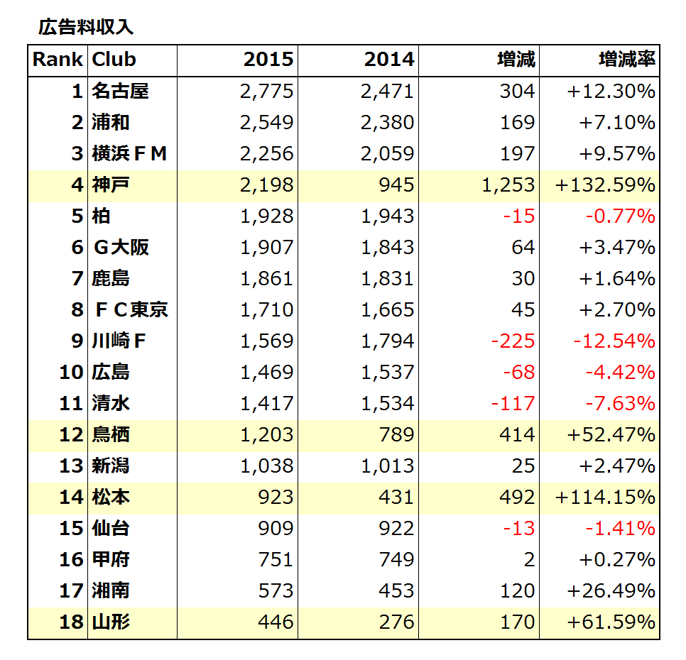 ｊクラブ個別経営情報開示資料 平成27年度 公開 経営上手なクラブはどこだ J1編 近日出荷 キンジツシュッカ